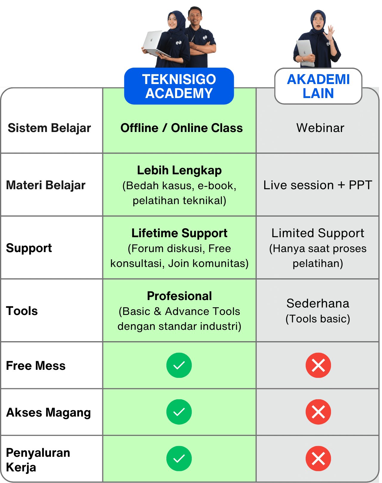 Perbandingan Teknisigo vs Tempat Lain